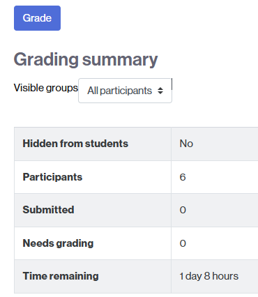 View of the grading summary for an assignment