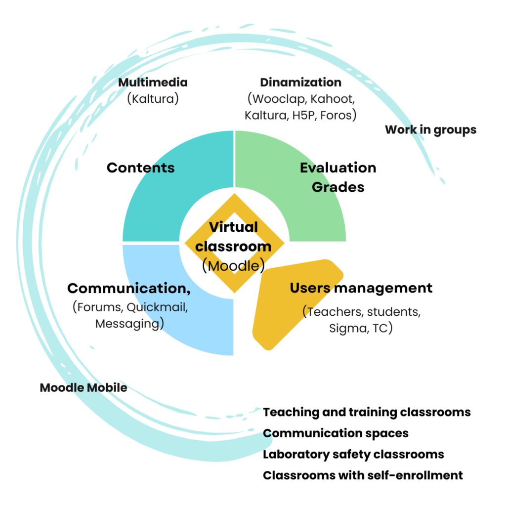 Global view for a virtual classroom in the UAB